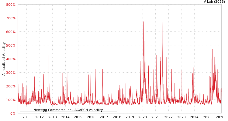 graph of Newegg Commerce Inc AGARCH