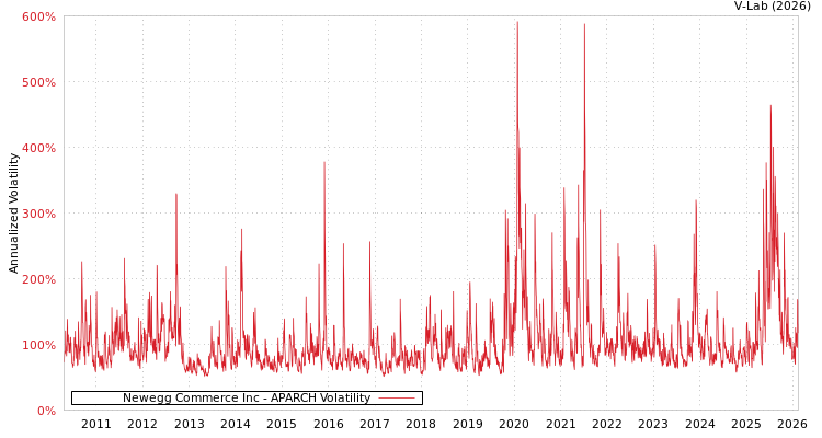 graph of Newegg Commerce Inc APARCH