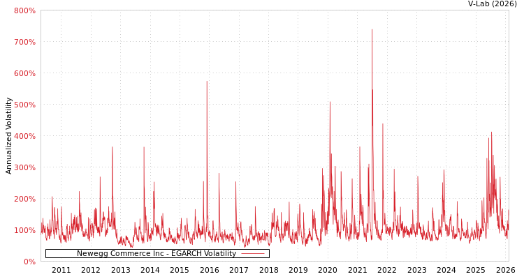 graph of Newegg Commerce Inc EGARCH