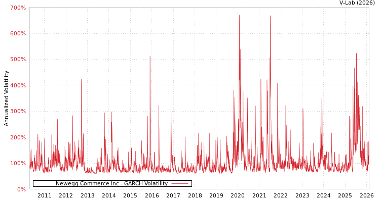 graph of Newegg Commerce Inc GARCH
