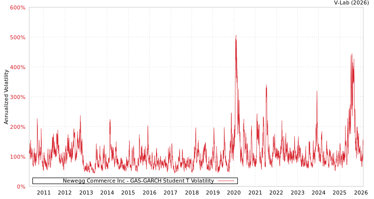 graph of Newegg Commerce Inc GAS-GARCH-T