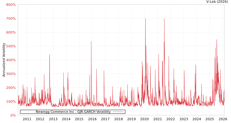 graph of Newegg Commerce Inc GJR-GARCH