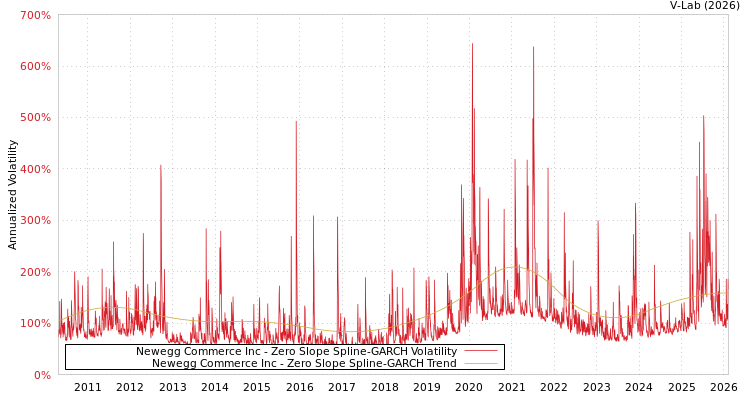 graph of Newegg Commerce Inc S0GARCH