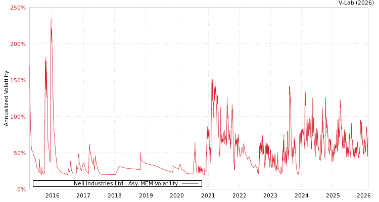 graph of Neil Industries Ltd AMEM
