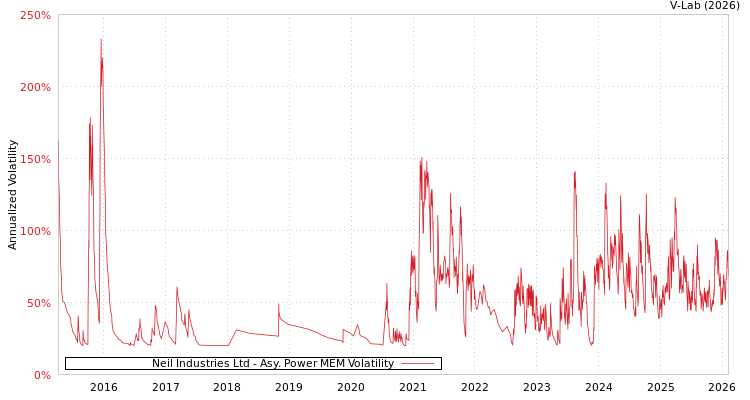 graph of Neil Industries Ltd APMEM