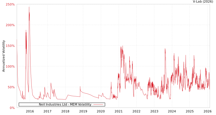graph of Neil Industries Ltd MEM