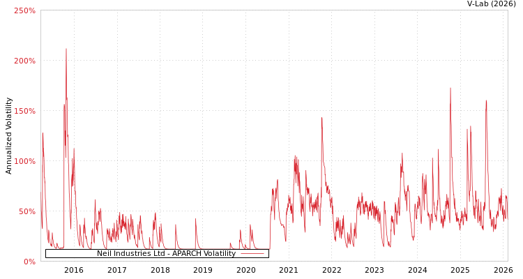 graph of Neil Industries Ltd APARCH