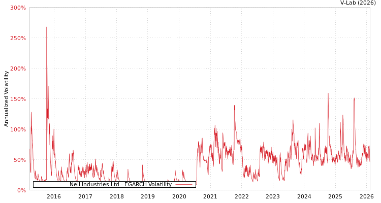 graph of Neil Industries Ltd EGARCH