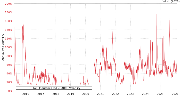 graph of Neil Industries Ltd GARCH