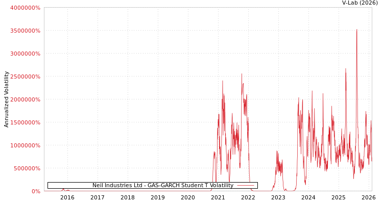 graph of Neil Industries Ltd GAS-GARCH-T