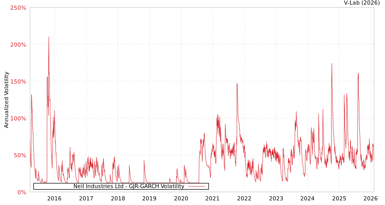 graph of Neil Industries Ltd GJR-GARCH