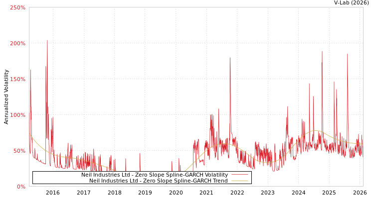 graph of Neil Industries Ltd S0GARCH