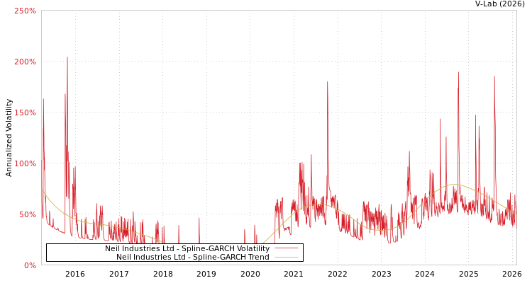 graph of Neil Industries Ltd SGARCH