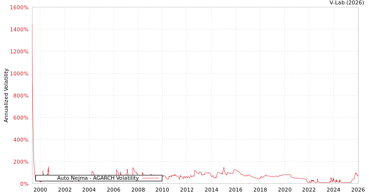 graph of Auto Nejma AGARCH
