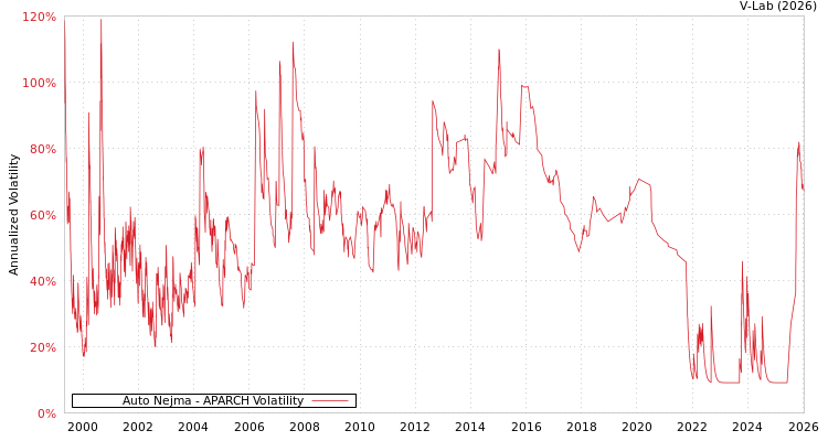 graph of Auto Nejma APARCH