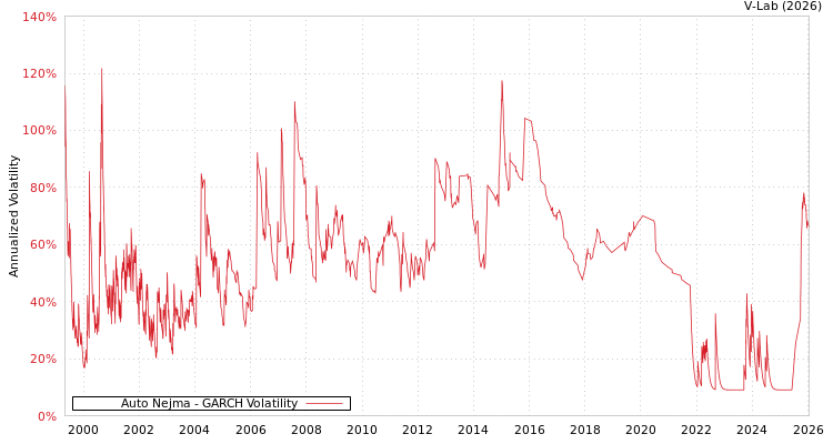 graph of Auto Nejma GARCH