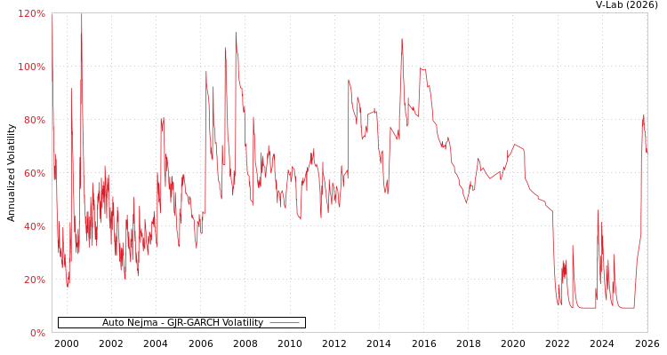 graph of Auto Nejma GJR-GARCH