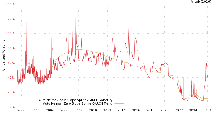 graph of Auto Nejma S0GARCH