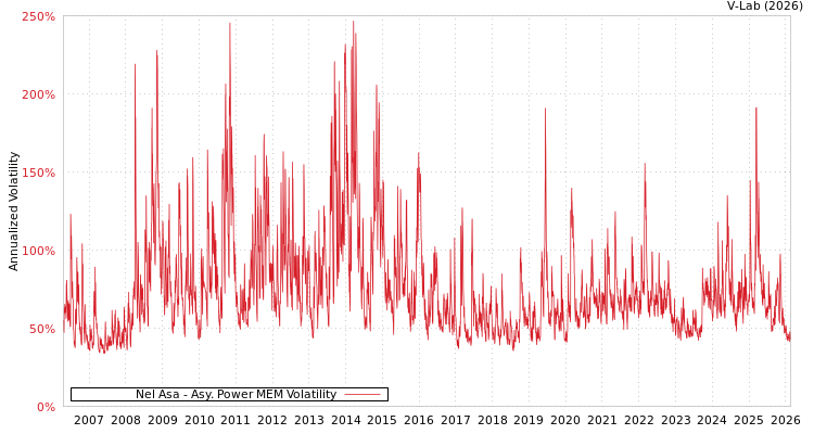 graph of Nel Asa APMEM