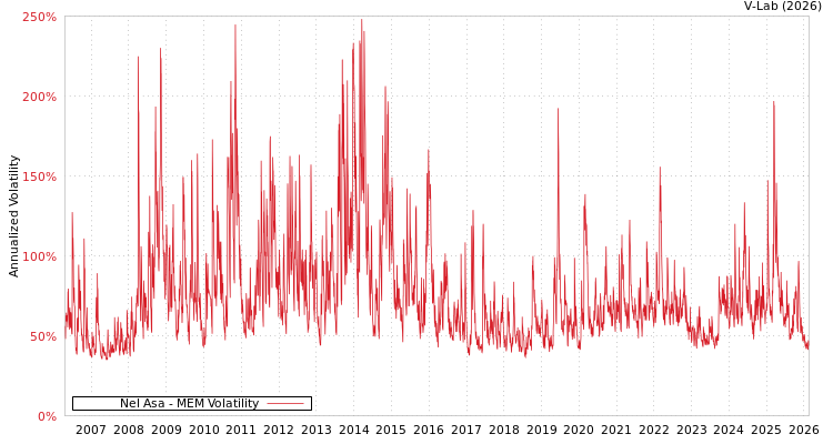 graph of Nel Asa MEM