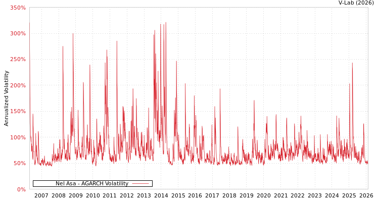 graph of Nel Asa AGARCH