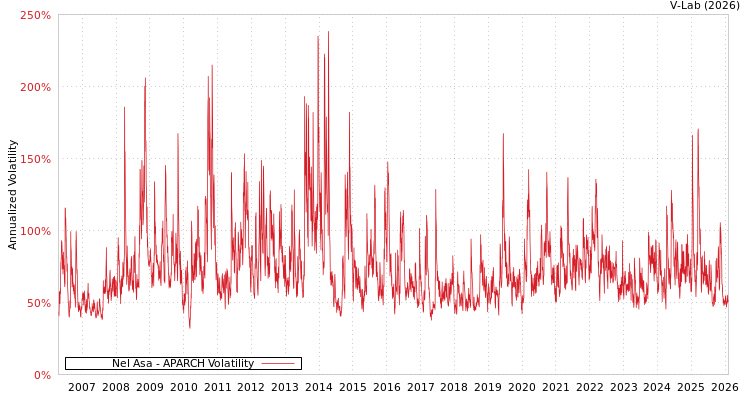 graph of Nel Asa APARCH