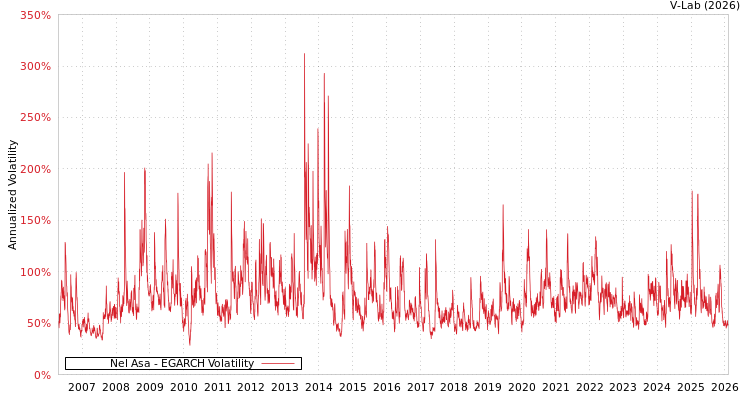 graph of Nel Asa EGARCH