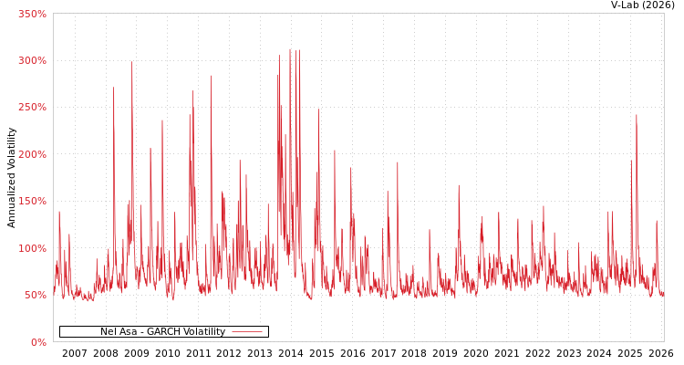 graph of Nel Asa GARCH