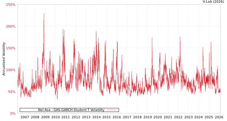graph of Nel Asa GAS-GARCH-T