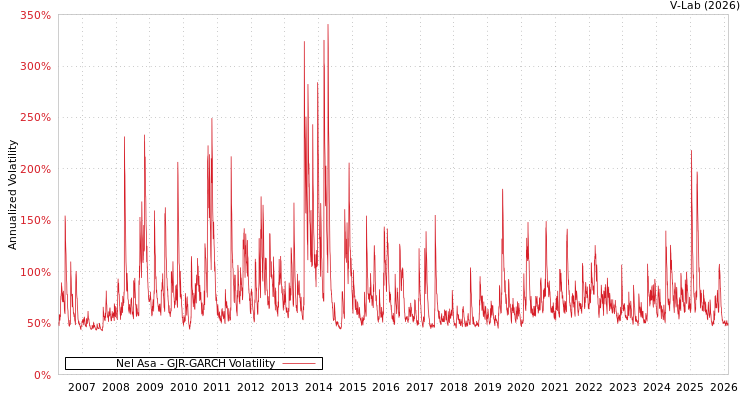 graph of Nel Asa GJR-GARCH