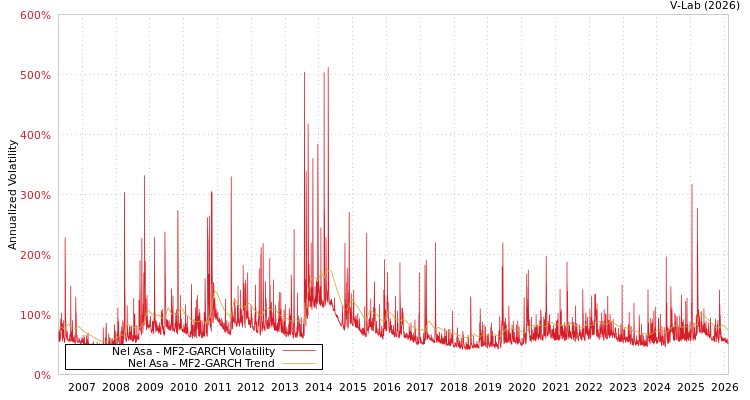 graph of Nel Asa MF2-GARCH
