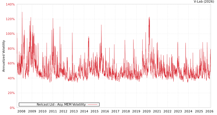 graph of Nelcast Ltd AMEM