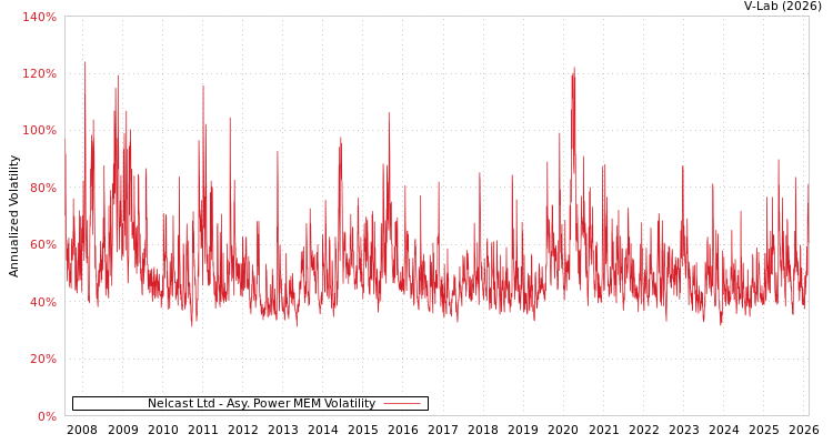 graph of Nelcast Ltd APMEM