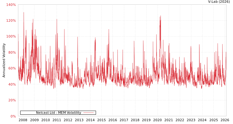 graph of Nelcast Ltd MEM