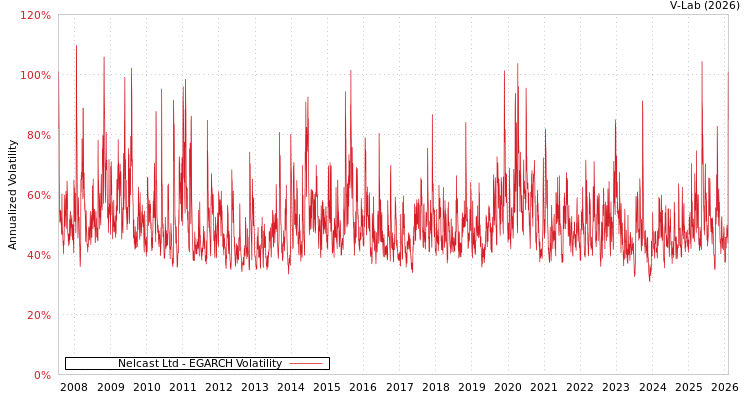 graph of Nelcast Ltd EGARCH