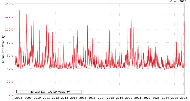 graph of Nelcast Ltd GARCH