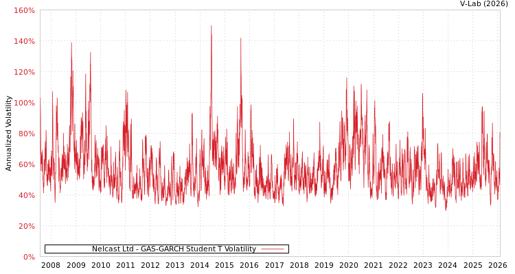 graph of Nelcast Ltd GAS-GARCH-T