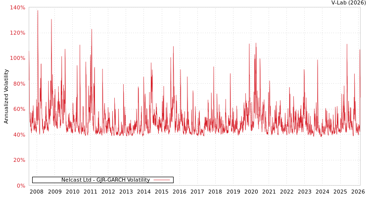 graph of Nelcast Ltd GJR-GARCH