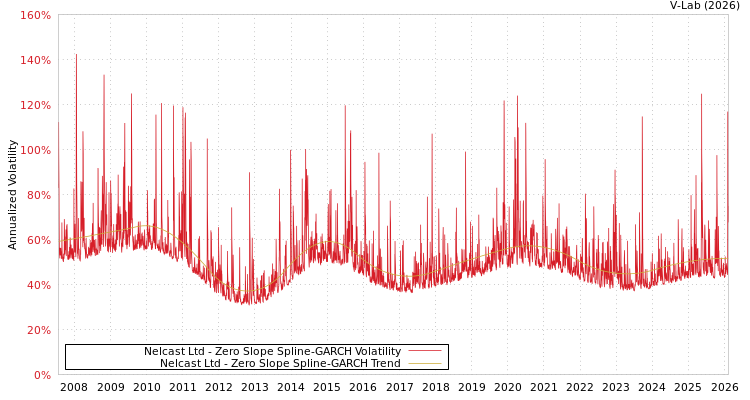 graph of Nelcast Ltd S0GARCH
