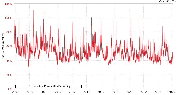 graph of Nelco APMEM