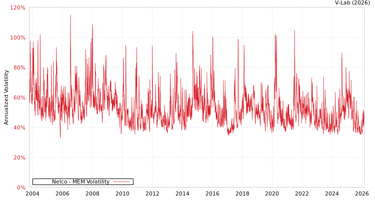 graph of Nelco MEM