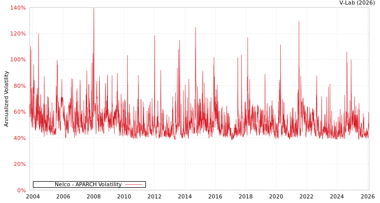 graph of Nelco APARCH