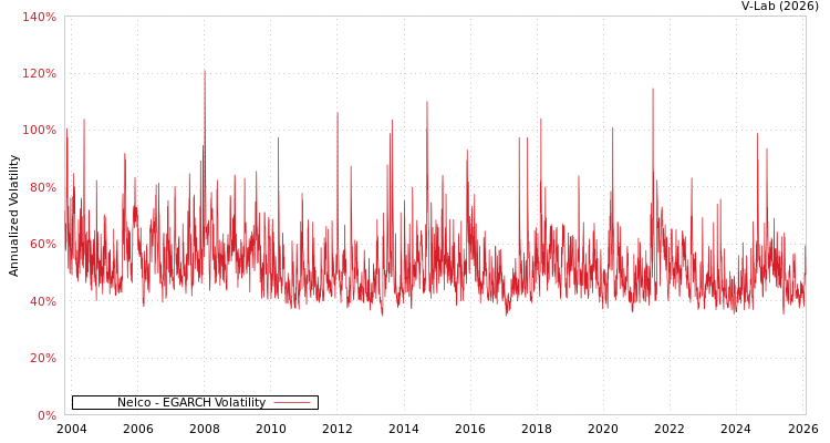graph of Nelco EGARCH