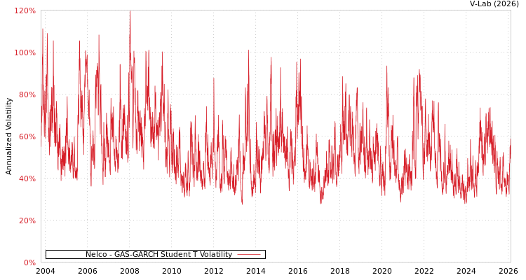 graph of Nelco GAS-GARCH-T