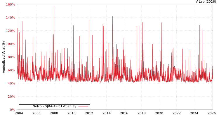 graph of Nelco GJR-GARCH
