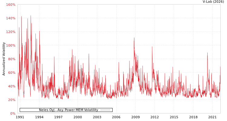 graph of Neles Oyj APMEM