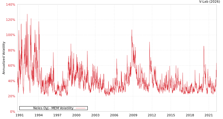 graph of Neles Oyj MEM