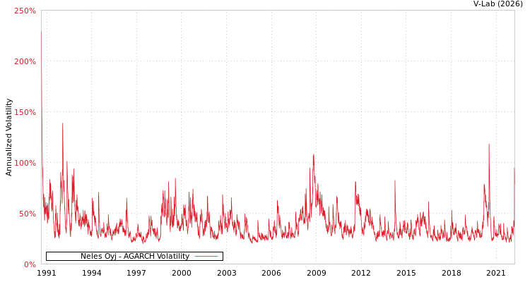 graph of Neles Oyj AGARCH