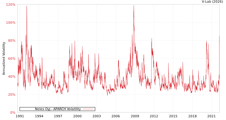 graph of Neles Oyj APARCH