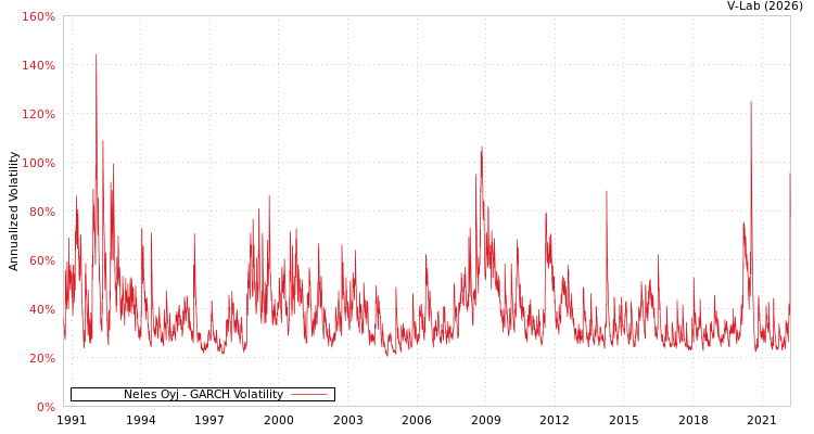 graph of Neles Oyj GARCH